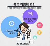 좋은 직장의 조건 1위 ‘야근 없는 회사’