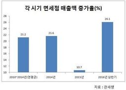 면세점 훈풍…작년 메르스 기저효과 영향