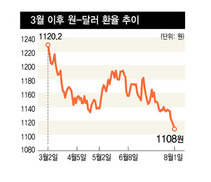 원-달러 환율 1120원선 깨져…1100원은 지켜질까
