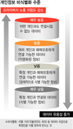“개인정보 비식별 정부 가이드라인 따랐다간 큰코다친다”