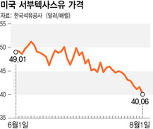 값오르자 앞다툰 증산…국제유가 40달러선 추락
