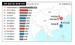 중국 철강산업 ‘남북조 시대’로 간다