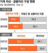 부동산 비중 줄이고, 안전자산 늘리고