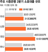 은행 ‘소호 대출’ 급증 “숨은 가계빚 될라”