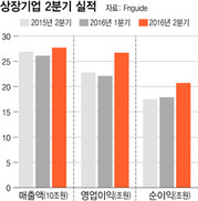 [이종우의 흐름읽기] 2분기 실적 기대 이상…문제는 주가 반영 여부