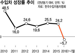 폴크스바겐의 추락…브레이크 걸린 수입차