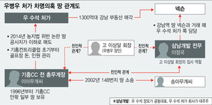 [단독] ‘차명 의혹 땅’ 소유자는 우병우 장인 측근