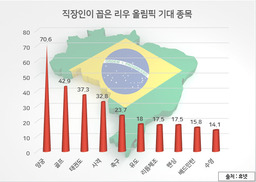 직장인들이 꼽은 올림픽 기대 종목 1위는?