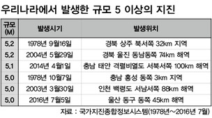 [인터랙티브 그래픽] 지진은 얼마나 우리 가까이 와 있나