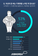 직장인 53% “돈 버는 기계 같다고 느낀 적 있다”