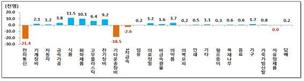 전자산업도 일자리 한파…작년 대비 2만1000개↓