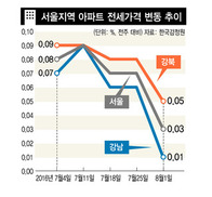 주춤거리는 서울 아파트 전셋값…역전세난 번지나?