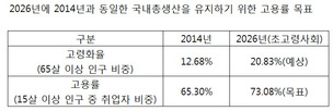 “2026년에 2014년 GDP 지키려면 고용률 65%→73% 돼야”