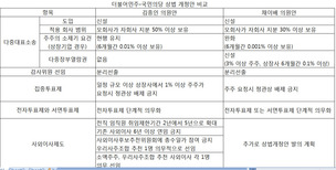 더민주-국민의당, 재벌 지배구조 개선 위한 상법개정안 같은점과 다른점?