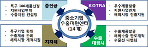 중소기업청, 지역특구 100대 품목 수출 집중 지원한다