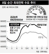 전력 수요 사상 최대 기록