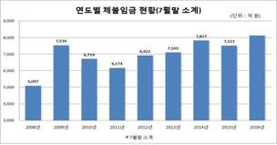 임금체불 8천억… 7년만에 최고