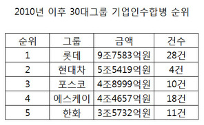 2010년 이후 M&A 1위는 롯데 9조7천억