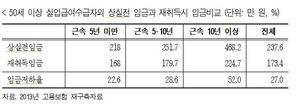 “50살 이상 재취업시 임금수준, 이전보다 27% 하락”