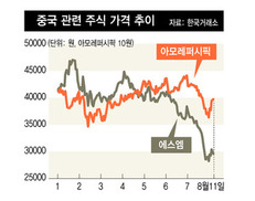 [이종우의 흐름읽기] ‘사드 보복 우려’ 중국 관련주 하락, 쉽게 볼 상황이 아니다