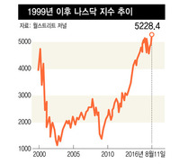 미국발 랠리 훈풍에 코스피 2050선 진입…2100 뚫을까 관심