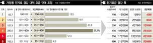 가정용 전기료 누진제, 대폭 손본다