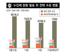 누진제 완화해도 전력 대란은 없었다