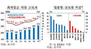 내년 최저임금 못받는 근로자 300만명