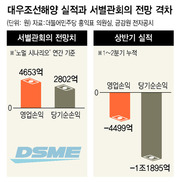 정상화 밟는 대우조선 상반기에만 1조 순손실