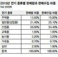 가정용 전기 10% 비싸게, 산업용 4% 싸게 팔아