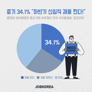 중소기업 10곳 중 3곳 “하반기에 신입직 채용한다”