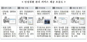 동네 의사가 스마트폰으로 고혈압 관리 도와준다?