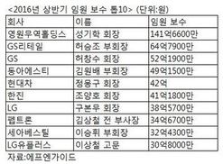 상반기 임원보수 10위 중 재벌 총수 일가 6명