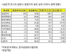 상장사, 올 상반기도 불황형 흑자 지속…하반기 실적 기대감은 지속