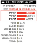 자동차업계 1천곳 중 상위 3곳이 영업이익 70% 차지