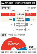 1만원짜리 계좌 양산 ISA…이번에는 소액 계좌 줄이기 꼼수 영업