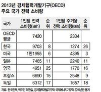 가정용 전기 소비, OECD 평균의 절반