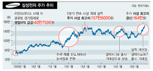 불붙은 지배구조 개편 기대감… 삼성전자 주가 사상최고가 경신