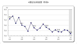 소비성향은 역대 최저치 행진…소득격차 커져