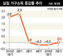 가계소득 제자리걸음에…지갑을 닫았다
