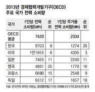 한국 가정용 전기 소비, OECD 절반 불과