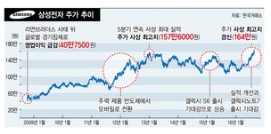 그룹 지배구조 개편 불붙었나…삼성전자 주가 160만원 돌파 ‘최고가’