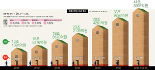 천만원으로 빌딩투자 해볼까?…부동산 공모펀드 ‘기지개’