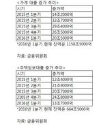 금감원, 주택담보대출 고삐 조이나