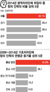 ‘창의 인력’, 중소도시가 대도시보다 더 빨리 증가