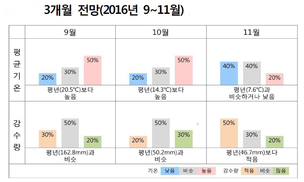 가을도 덥다…겨울엔 강추위 가능성