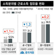 박근혜 정부 들어 ‘중간층’ 소득 비중 쪼그라들었다