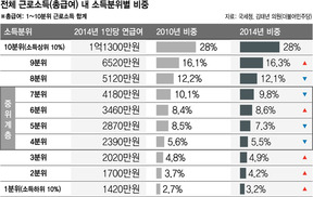 무너지는 허리계층…“좋은 일자리로 중산층 복원해야”