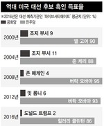 백인 90%이상 밀집지역 가서 “흑인들은 나를 찍어달라” 외친 트럼프