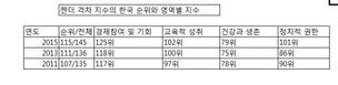 여성대통령 배출했지만…한국 ‘젠더 격차’ 여전히 세계 최하위 